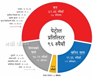 कम्युनिस्ट सरकारको लुट : पेट्रोल २१ रुपैयाँमा किनेर ९६ रुपैयाँमा बिक्री