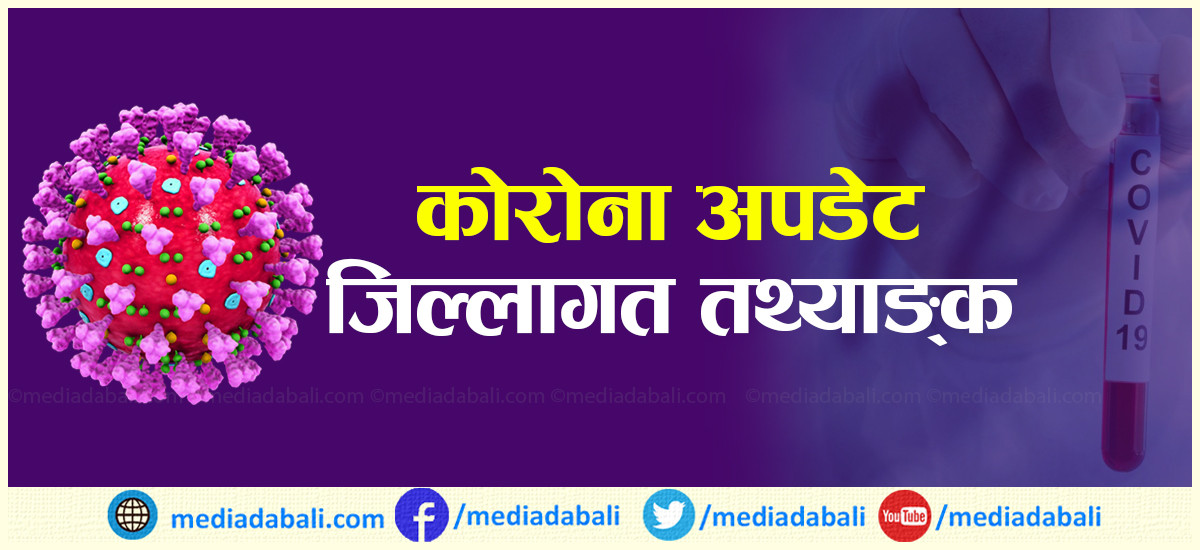 देशभर  ९०२ जनामा कोरोनाभाइरस संक्रमण पुष्टि, कुन जिल्लामा कति थपिए [ विवरणमा ]