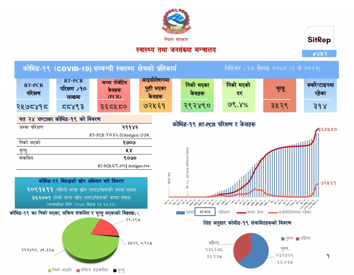 नेपालमा एकैदिन ९ हजार ७० व्यक्तिमा कोरोना भाइरस संक्रमण, ५४ संक्रमितको मृत्यु