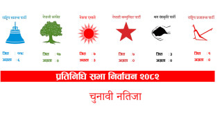 एक सय ६१ निर्वाचन क्षेत्रको नतिजा सार्वजनिक, रास्वपालाई १२४ सिट
