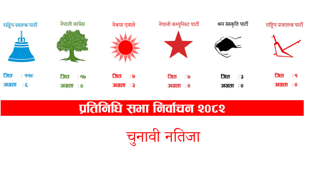 एक सय ६१ निर्वाचन क्षेत्रको नतिजा सार्वजनिक, रास्वपालाई १२४ सिट